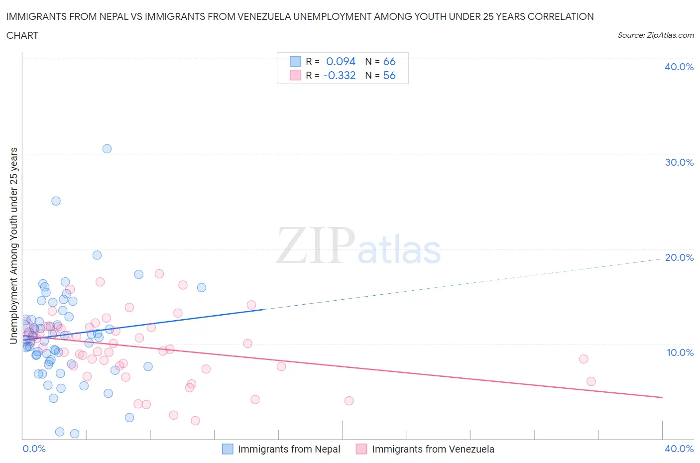 Immigrants from Nepal vs Immigrants from Venezuela Unemployment Among Youth under 25 years
