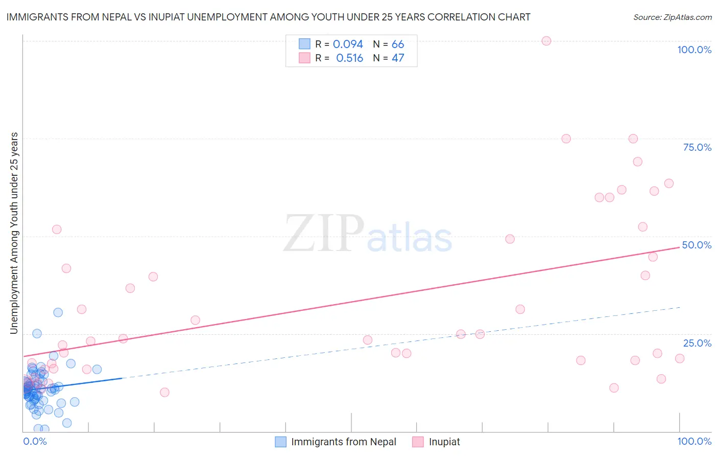 Immigrants from Nepal vs Inupiat Unemployment Among Youth under 25 years