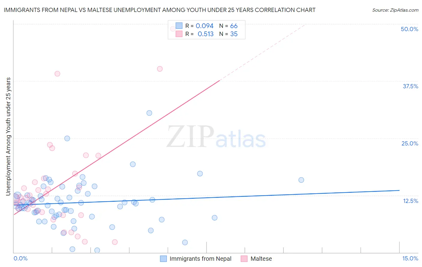 Immigrants from Nepal vs Maltese Unemployment Among Youth under 25 years