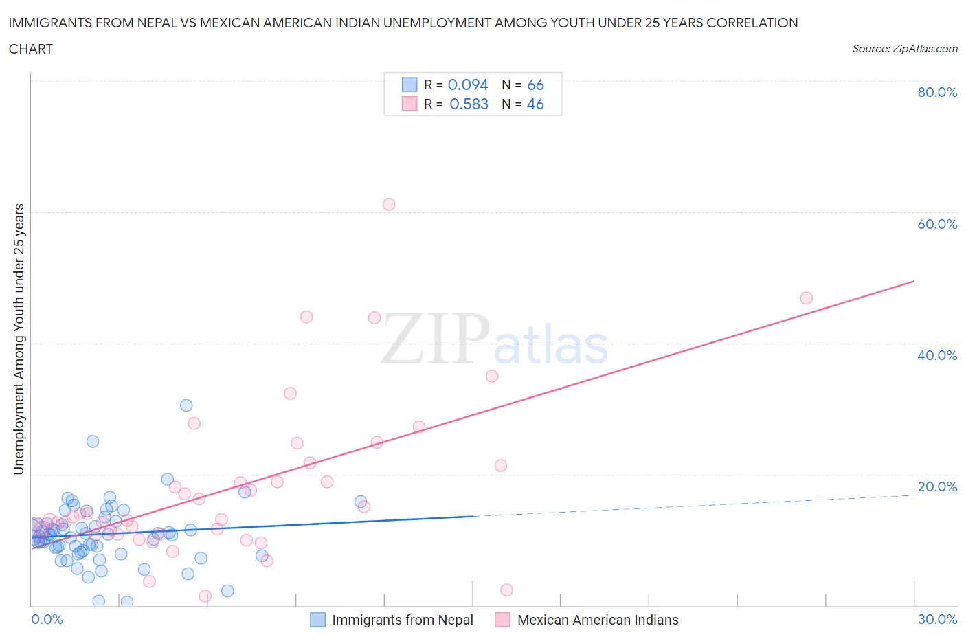 Immigrants from Nepal vs Mexican American Indian Unemployment Among Youth under 25 years