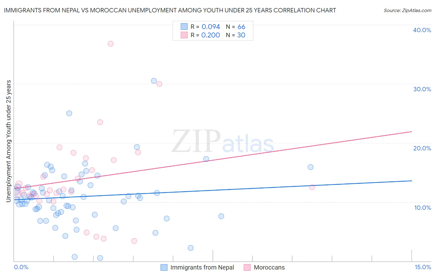 Immigrants from Nepal vs Moroccan Unemployment Among Youth under 25 years