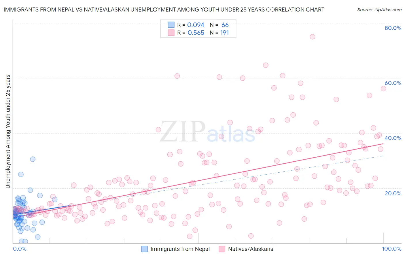 Immigrants from Nepal vs Native/Alaskan Unemployment Among Youth under 25 years