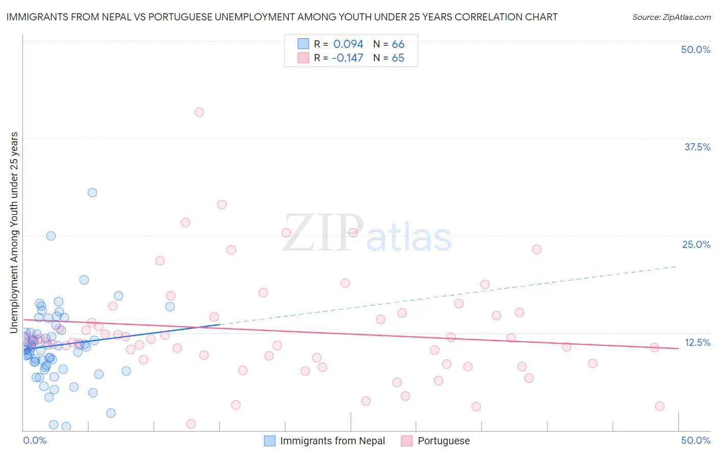 Immigrants from Nepal vs Portuguese Unemployment Among Youth under 25 years