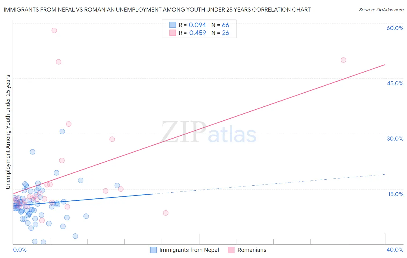 Immigrants from Nepal vs Romanian Unemployment Among Youth under 25 years