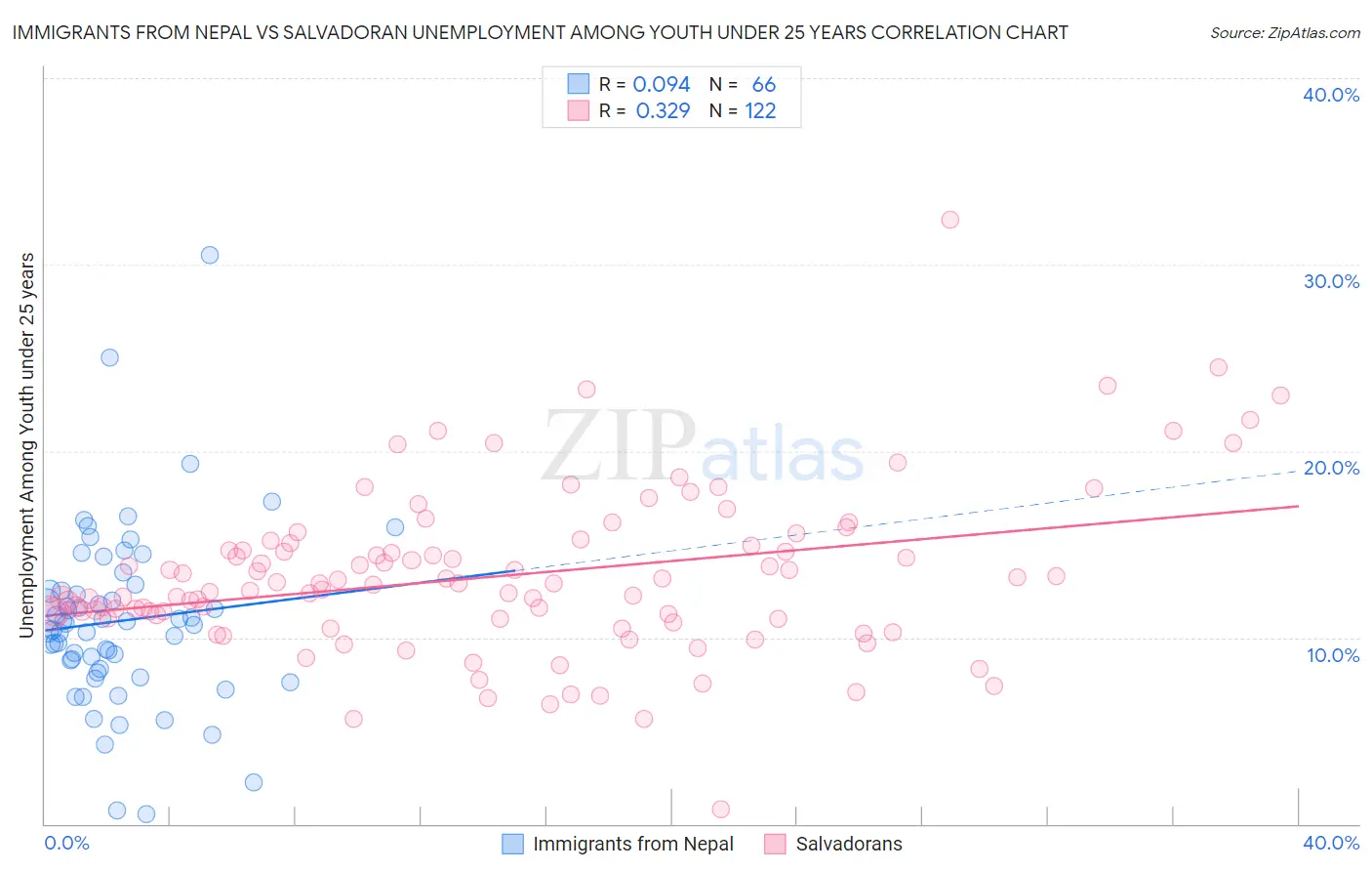 Immigrants from Nepal vs Salvadoran Unemployment Among Youth under 25 years