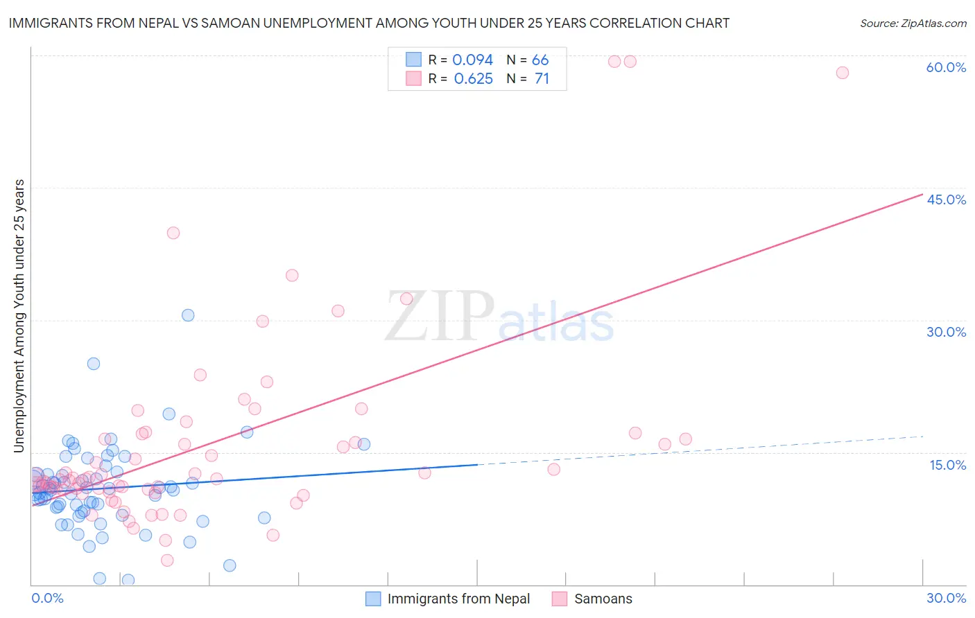 Immigrants from Nepal vs Samoan Unemployment Among Youth under 25 years