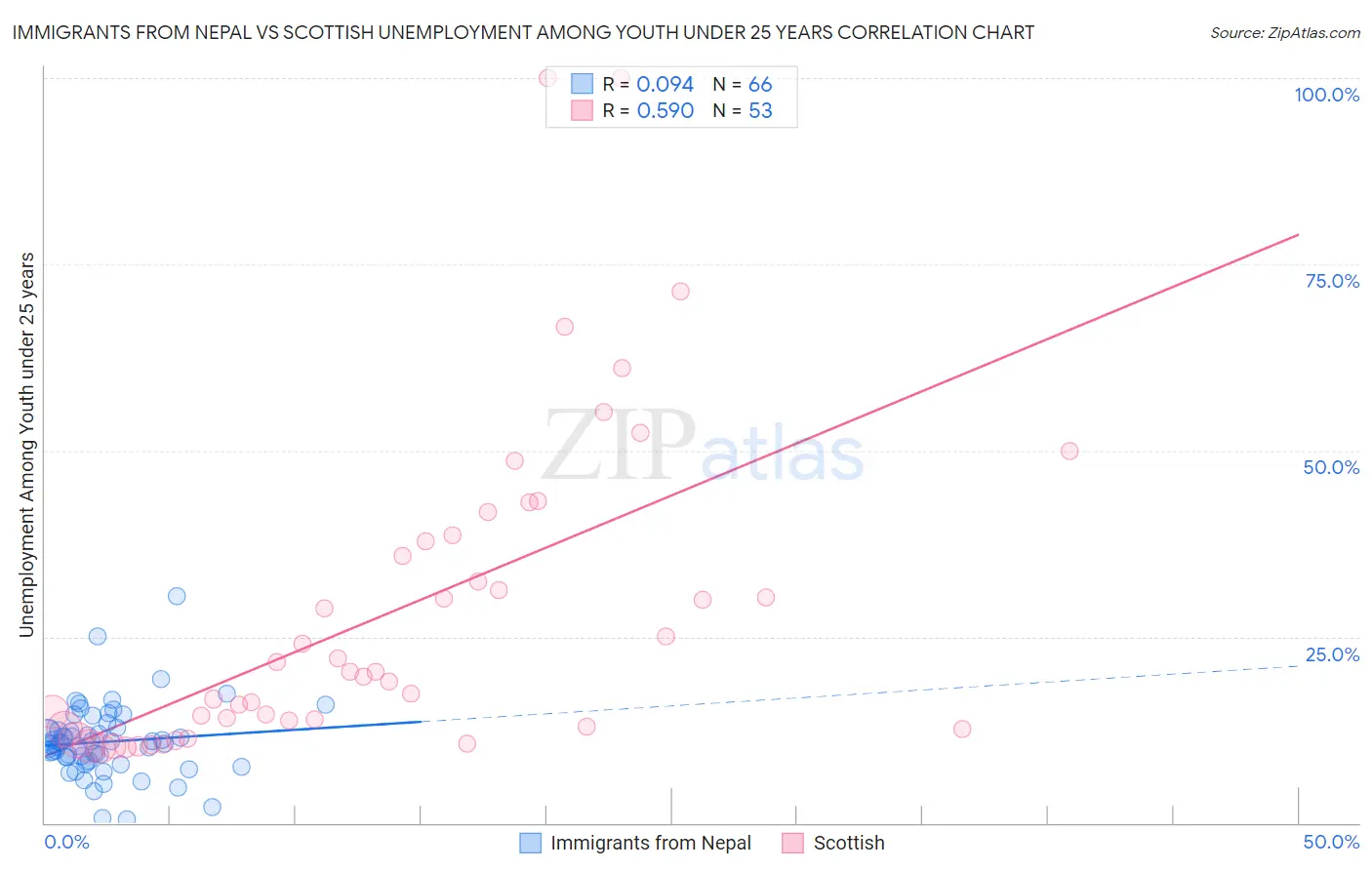 Immigrants from Nepal vs Scottish Unemployment Among Youth under 25 years