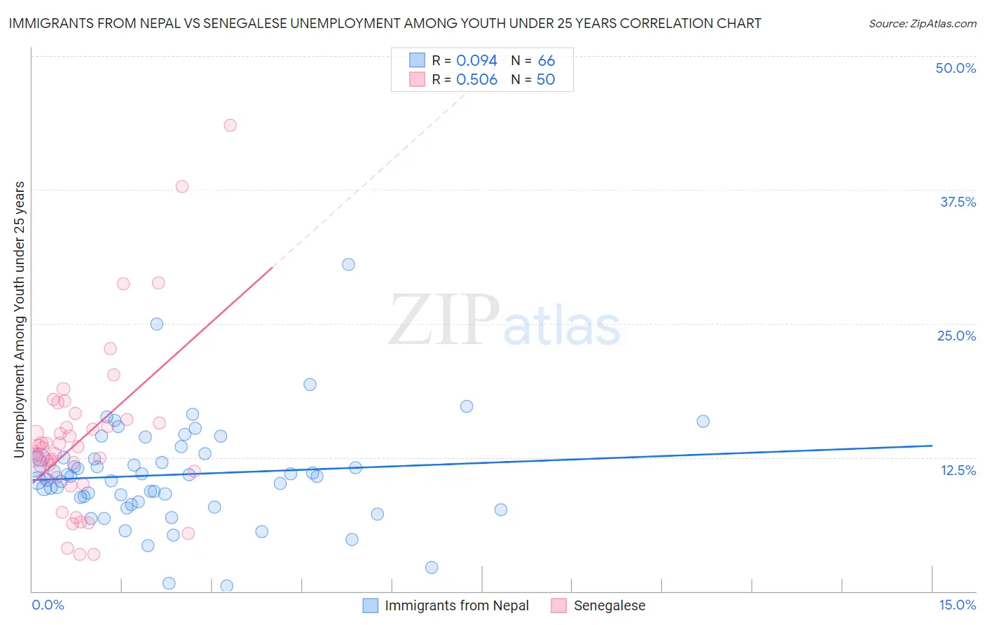 Immigrants from Nepal vs Senegalese Unemployment Among Youth under 25 years