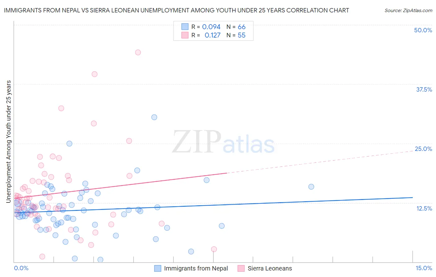 Immigrants from Nepal vs Sierra Leonean Unemployment Among Youth under 25 years