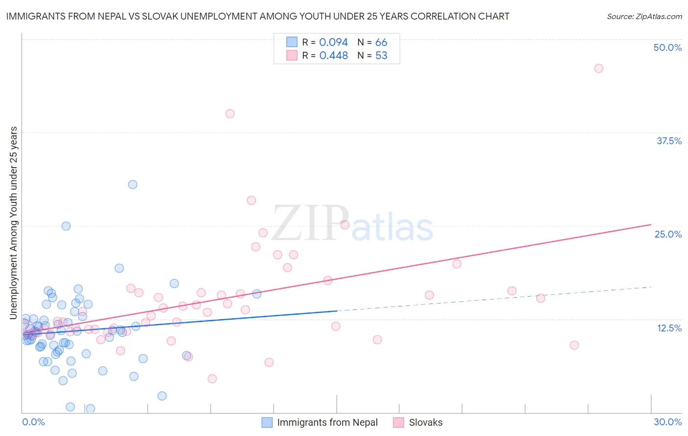 Immigrants from Nepal vs Slovak Unemployment Among Youth under 25 years