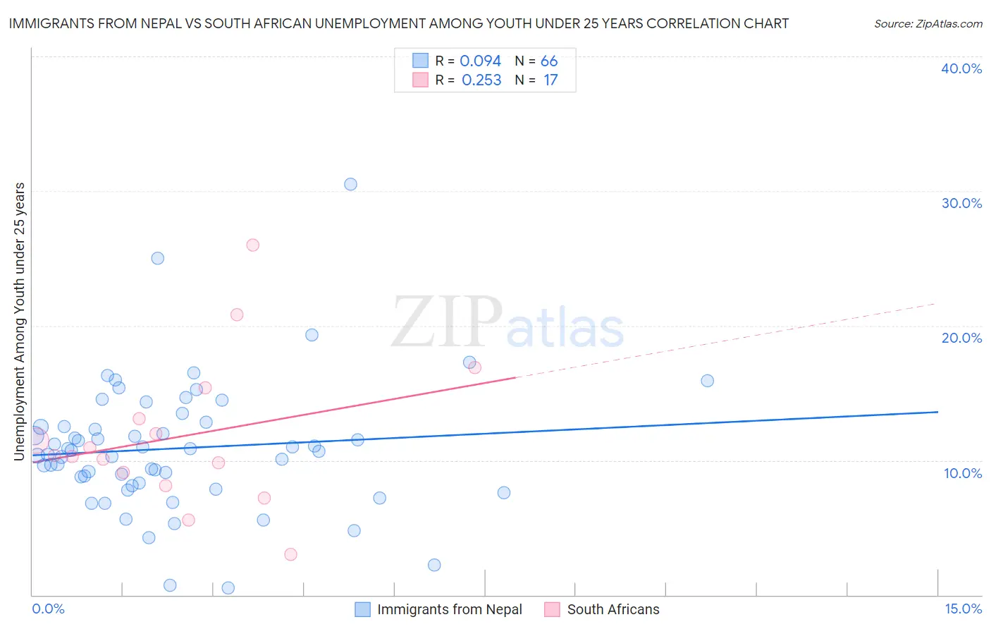 Immigrants from Nepal vs South African Unemployment Among Youth under 25 years