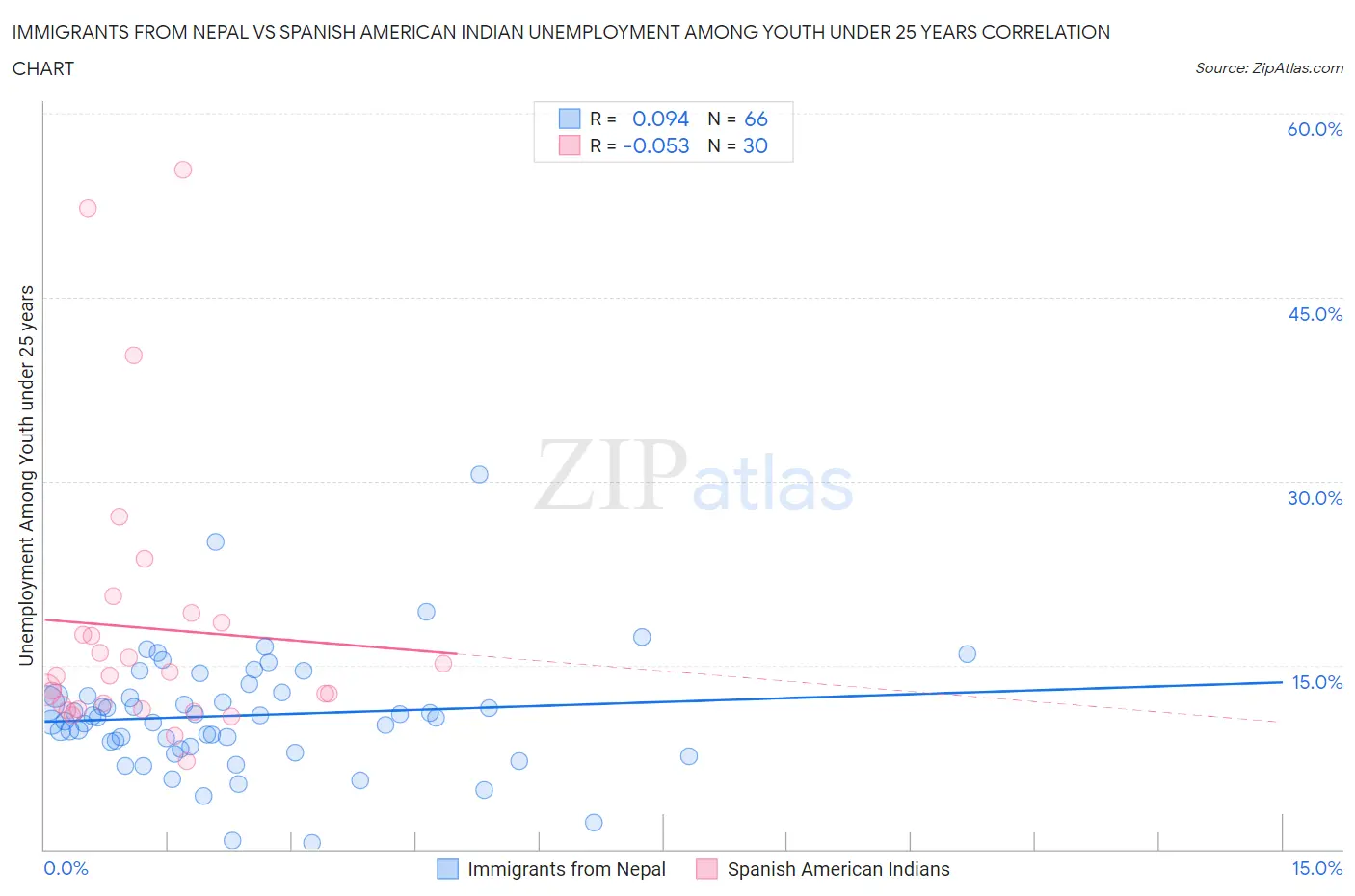 Immigrants from Nepal vs Spanish American Indian Unemployment Among Youth under 25 years