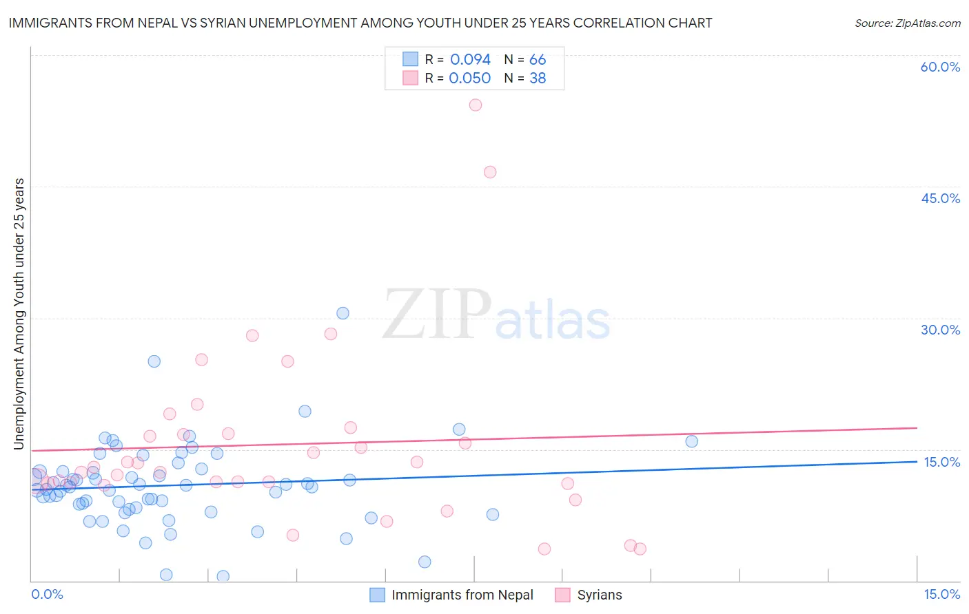 Immigrants from Nepal vs Syrian Unemployment Among Youth under 25 years