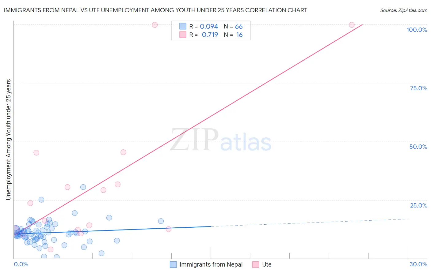 Immigrants from Nepal vs Ute Unemployment Among Youth under 25 years