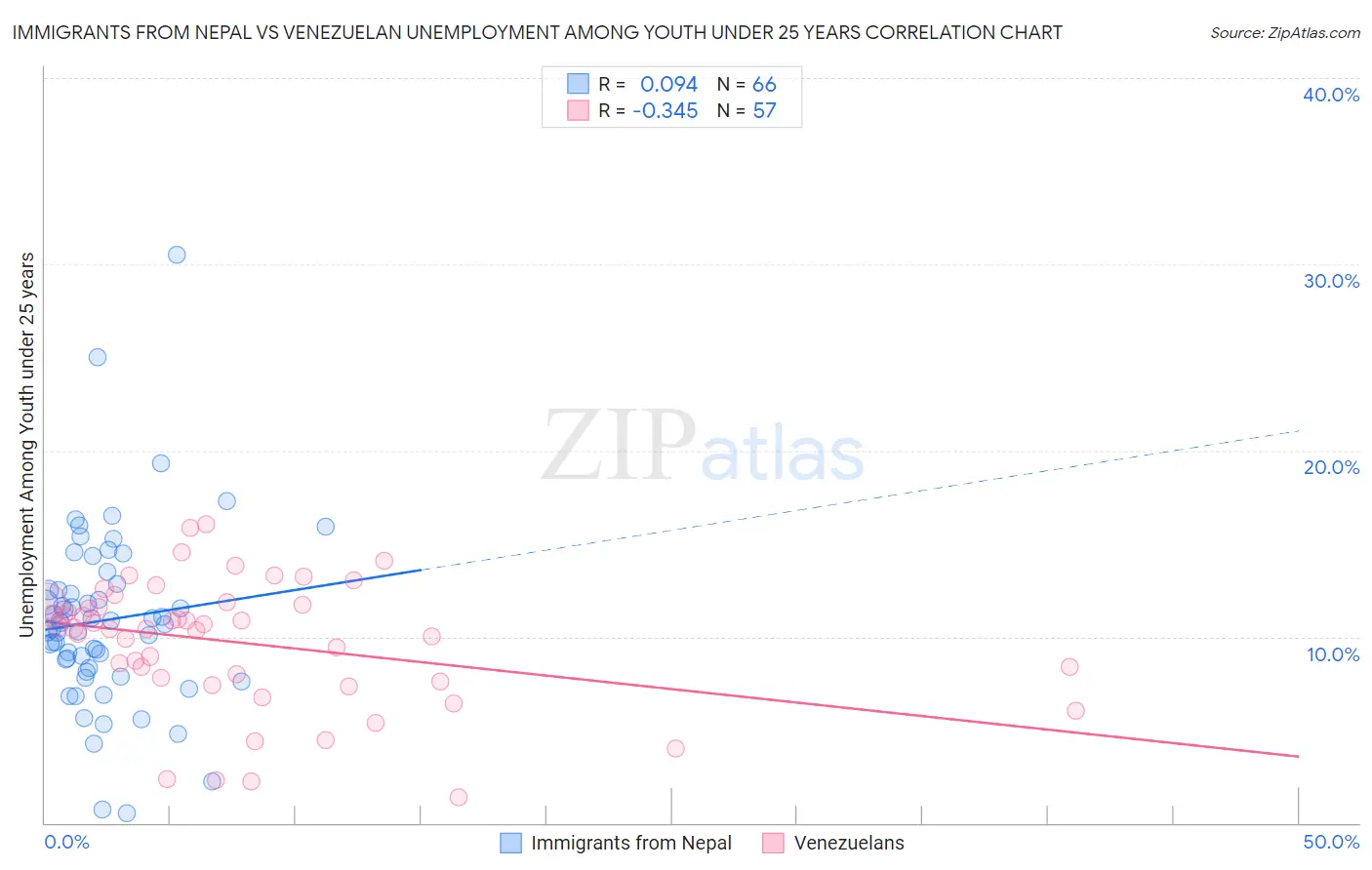 Immigrants from Nepal vs Venezuelan Unemployment Among Youth under 25 years