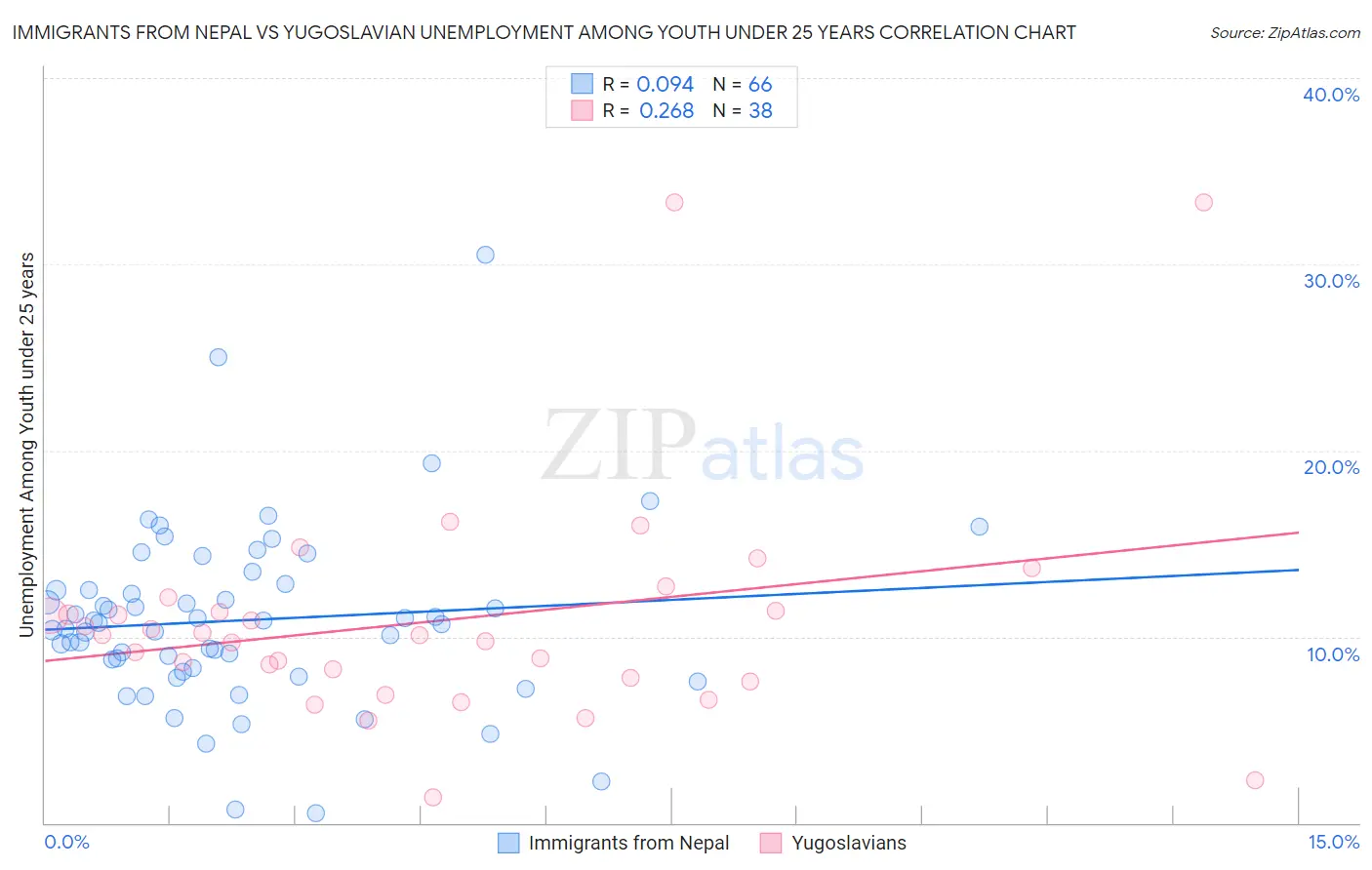 Immigrants from Nepal vs Yugoslavian Unemployment Among Youth under 25 years