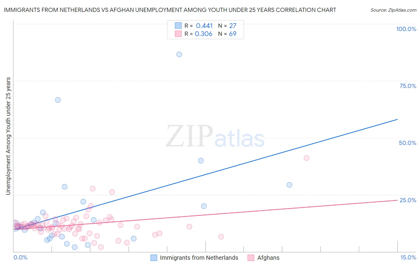 Immigrants from Netherlands vs Afghan Unemployment Among Youth under 25 years