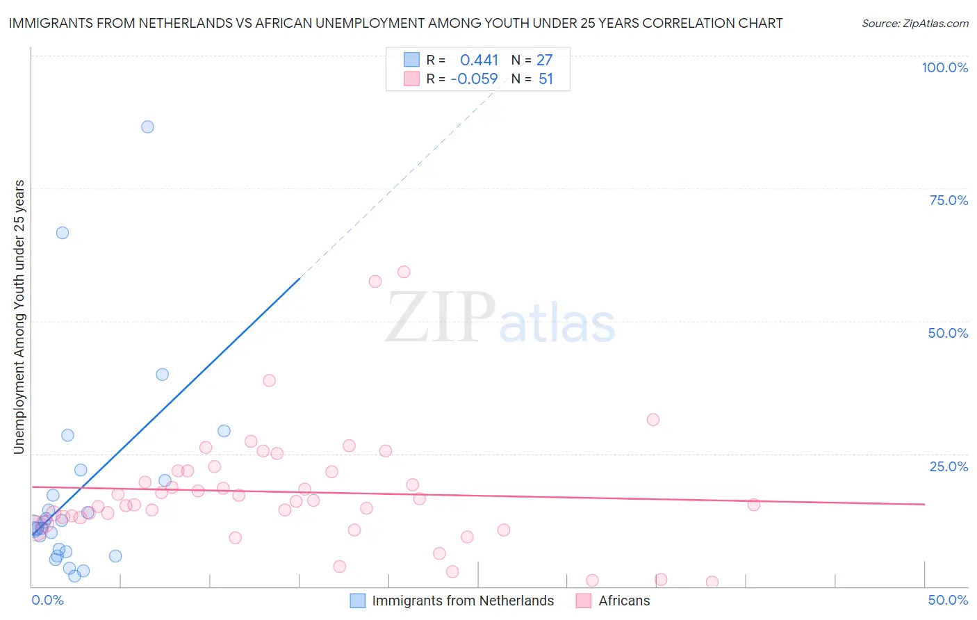 Immigrants from Netherlands vs African Unemployment Among Youth under 25 years