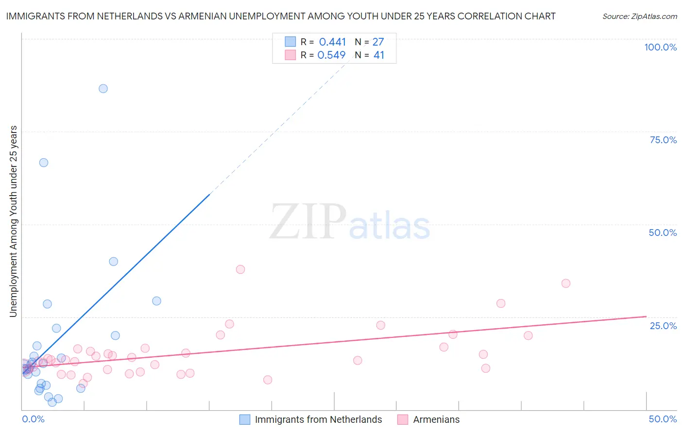 Immigrants from Netherlands vs Armenian Unemployment Among Youth under 25 years