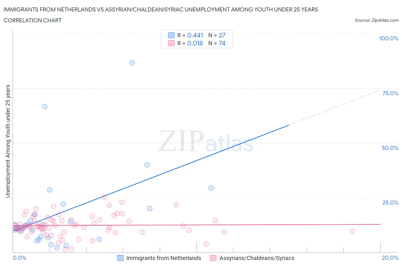 Immigrants from Netherlands vs Assyrian/Chaldean/Syriac Unemployment Among Youth under 25 years