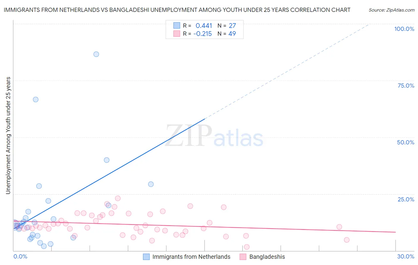 Immigrants from Netherlands vs Bangladeshi Unemployment Among Youth under 25 years