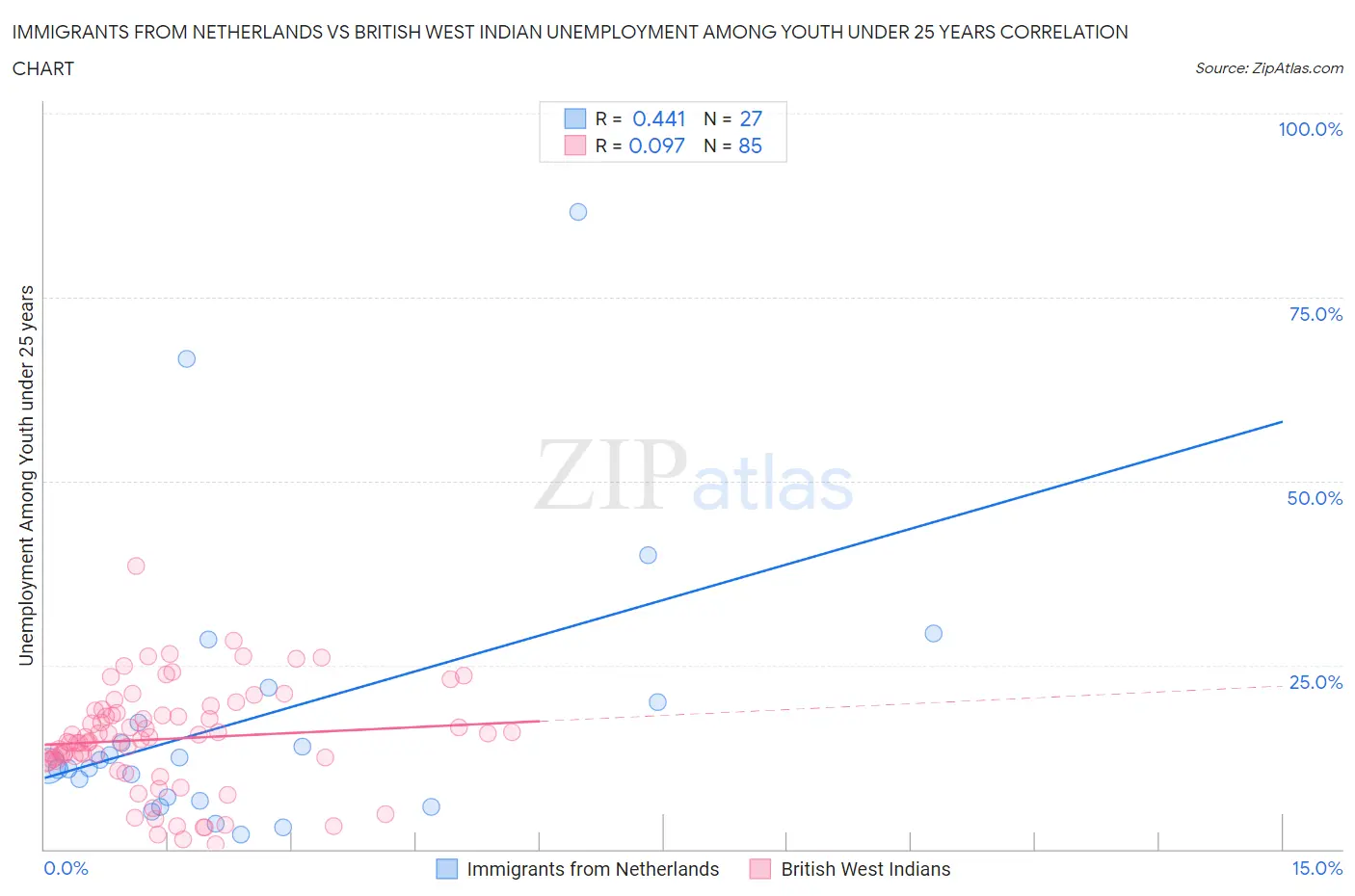 Immigrants from Netherlands vs British West Indian Unemployment Among Youth under 25 years