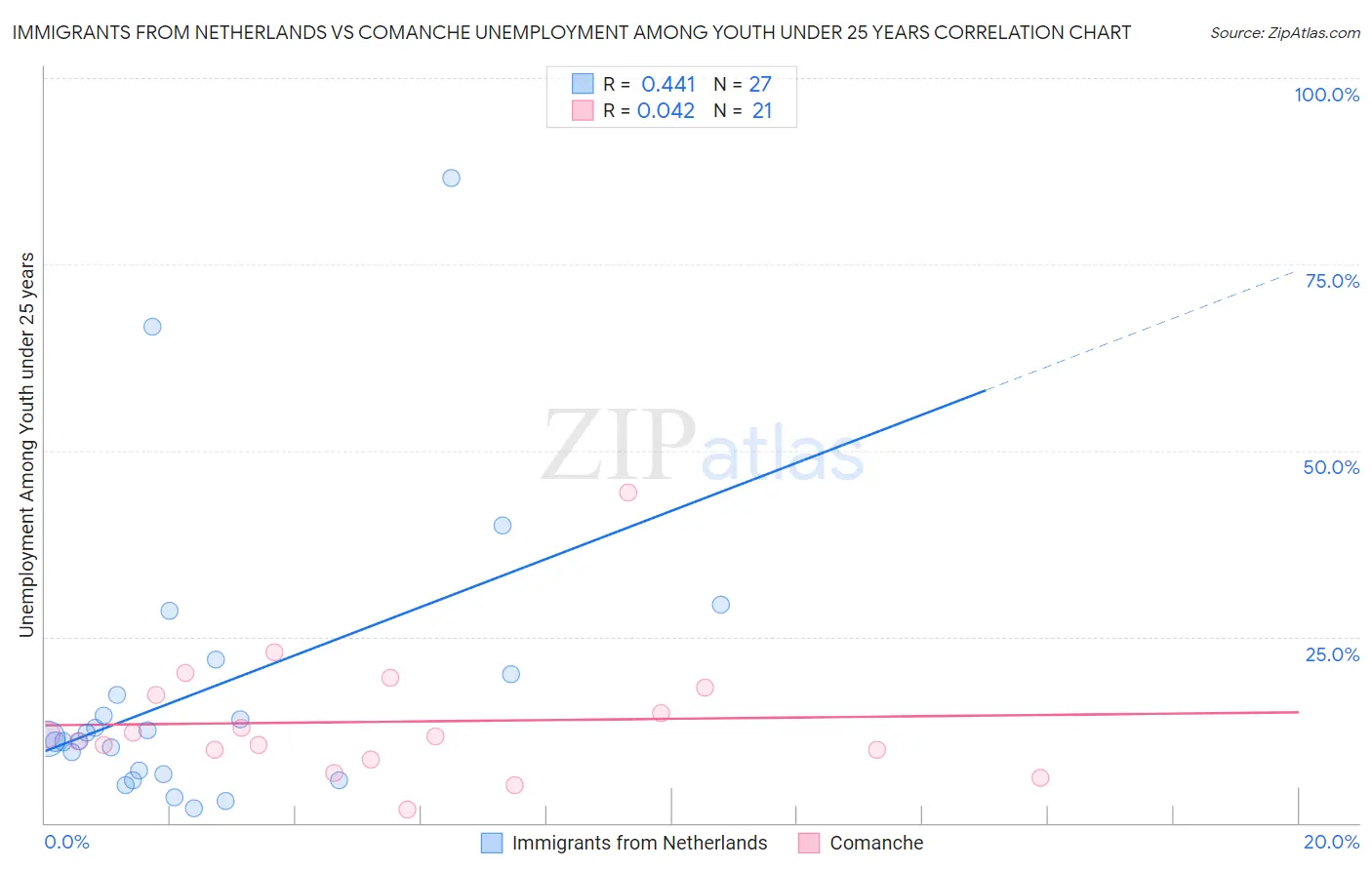 Immigrants from Netherlands vs Comanche Unemployment Among Youth under 25 years