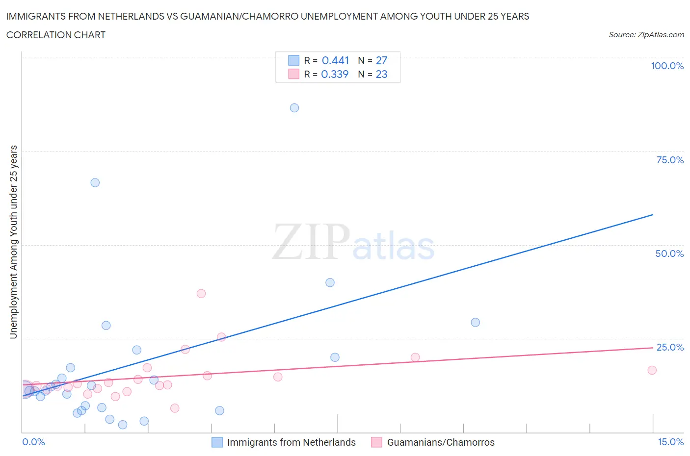 Immigrants from Netherlands vs Guamanian/Chamorro Unemployment Among Youth under 25 years