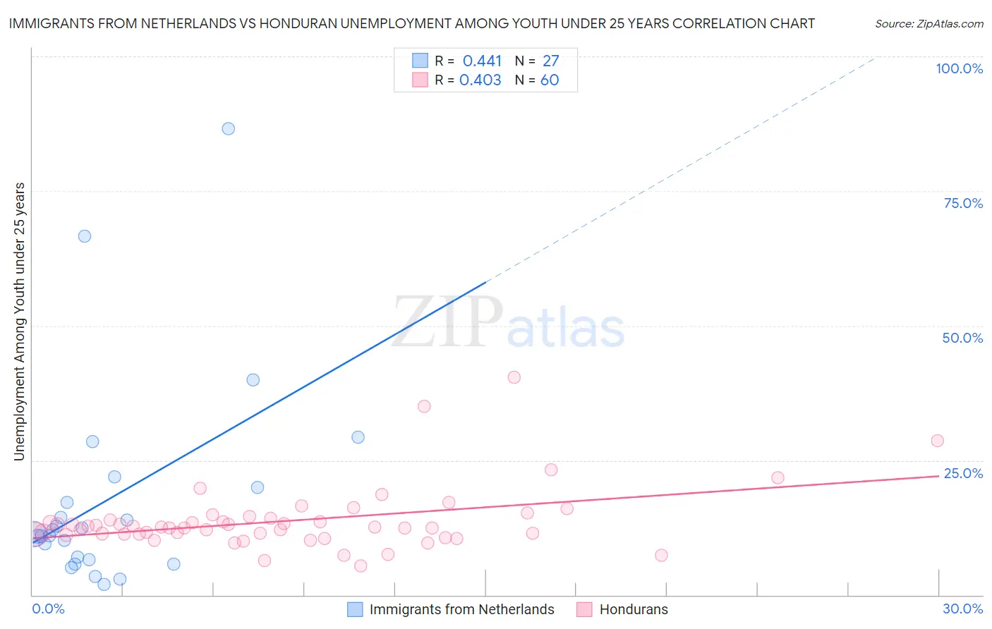 Immigrants from Netherlands vs Honduran Unemployment Among Youth under 25 years