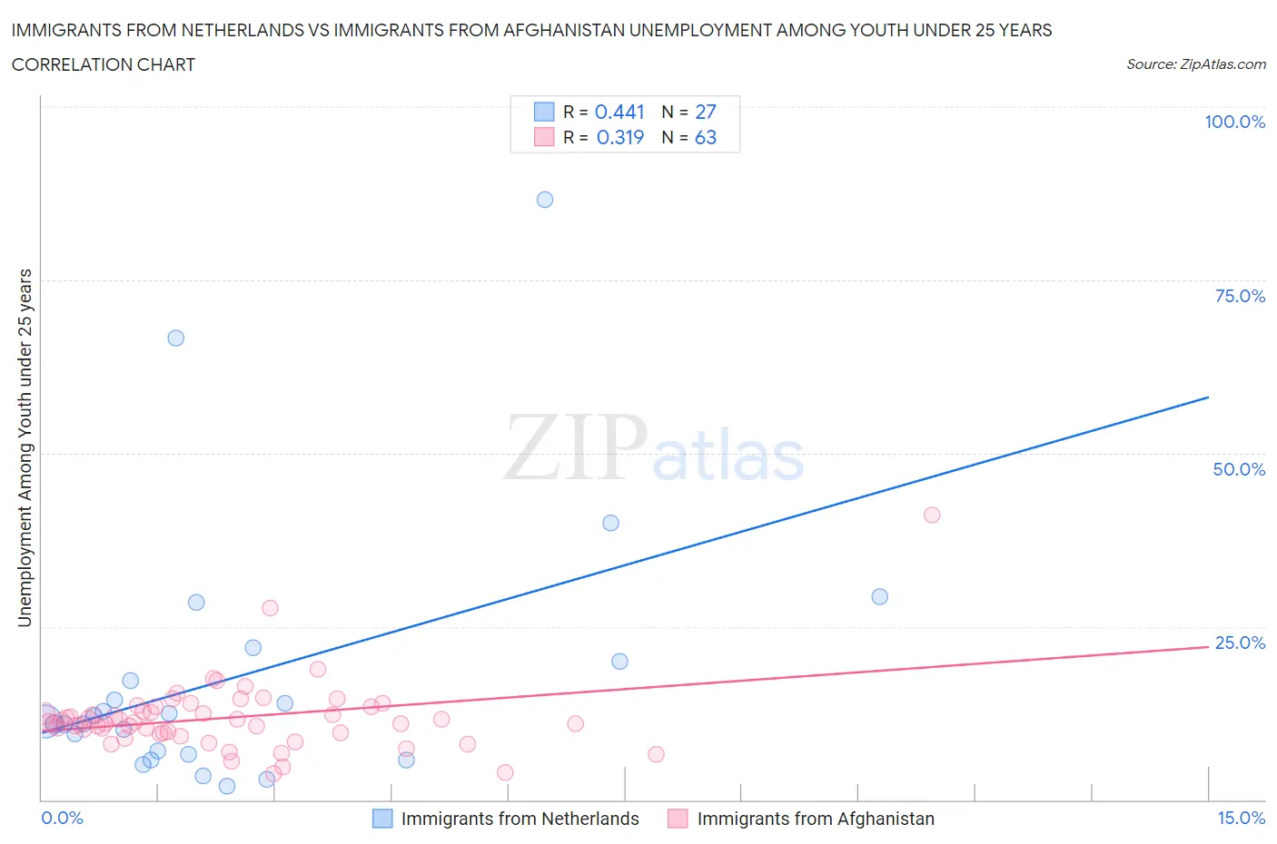 Immigrants from Netherlands vs Immigrants from Afghanistan Unemployment Among Youth under 25 years
