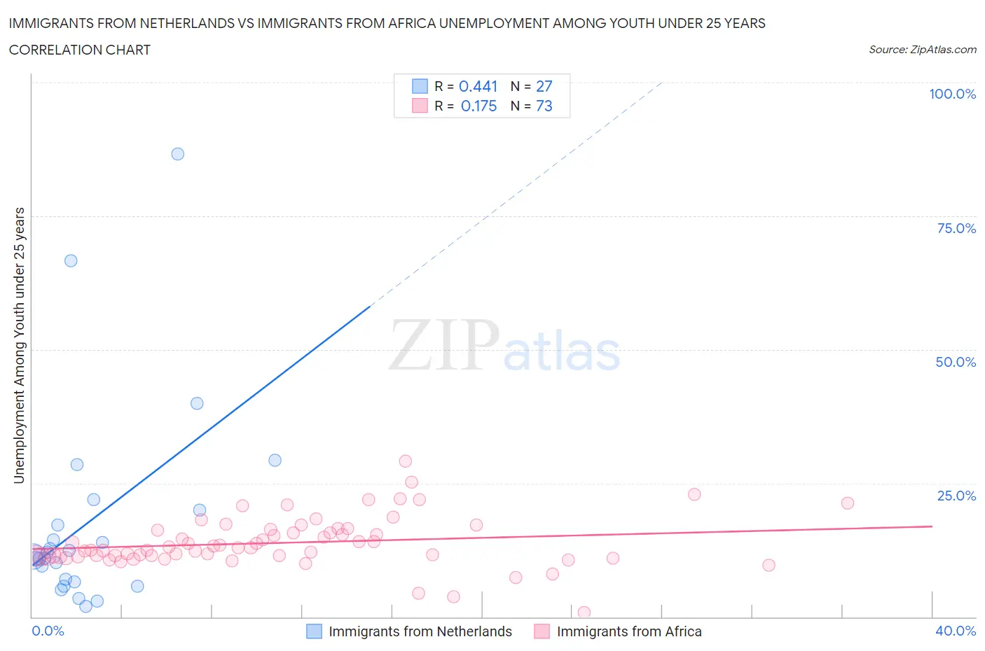 Immigrants from Netherlands vs Immigrants from Africa Unemployment Among Youth under 25 years