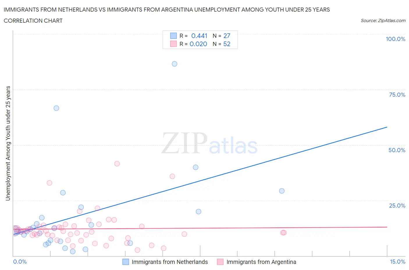 Immigrants from Netherlands vs Immigrants from Argentina Unemployment Among Youth under 25 years
