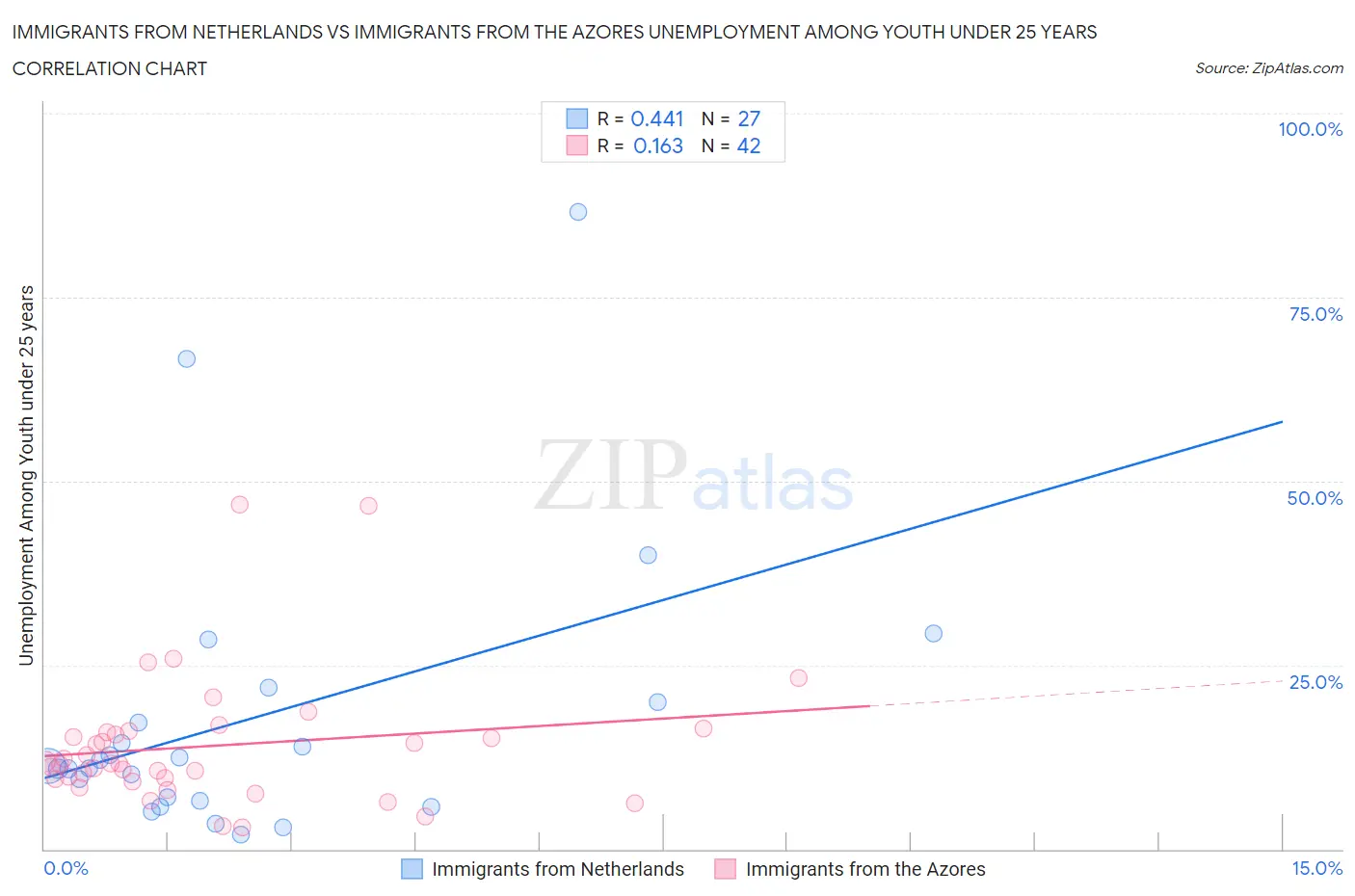 Immigrants from Netherlands vs Immigrants from the Azores Unemployment Among Youth under 25 years