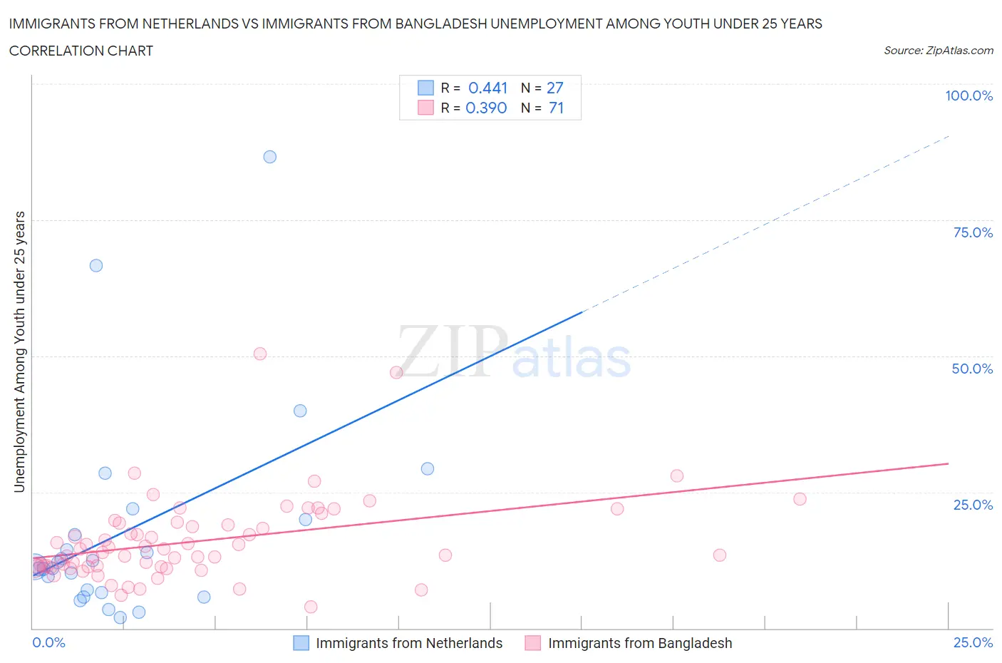 Immigrants from Netherlands vs Immigrants from Bangladesh Unemployment Among Youth under 25 years