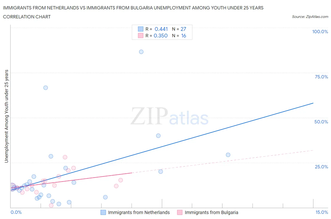 Immigrants from Netherlands vs Immigrants from Bulgaria Unemployment Among Youth under 25 years