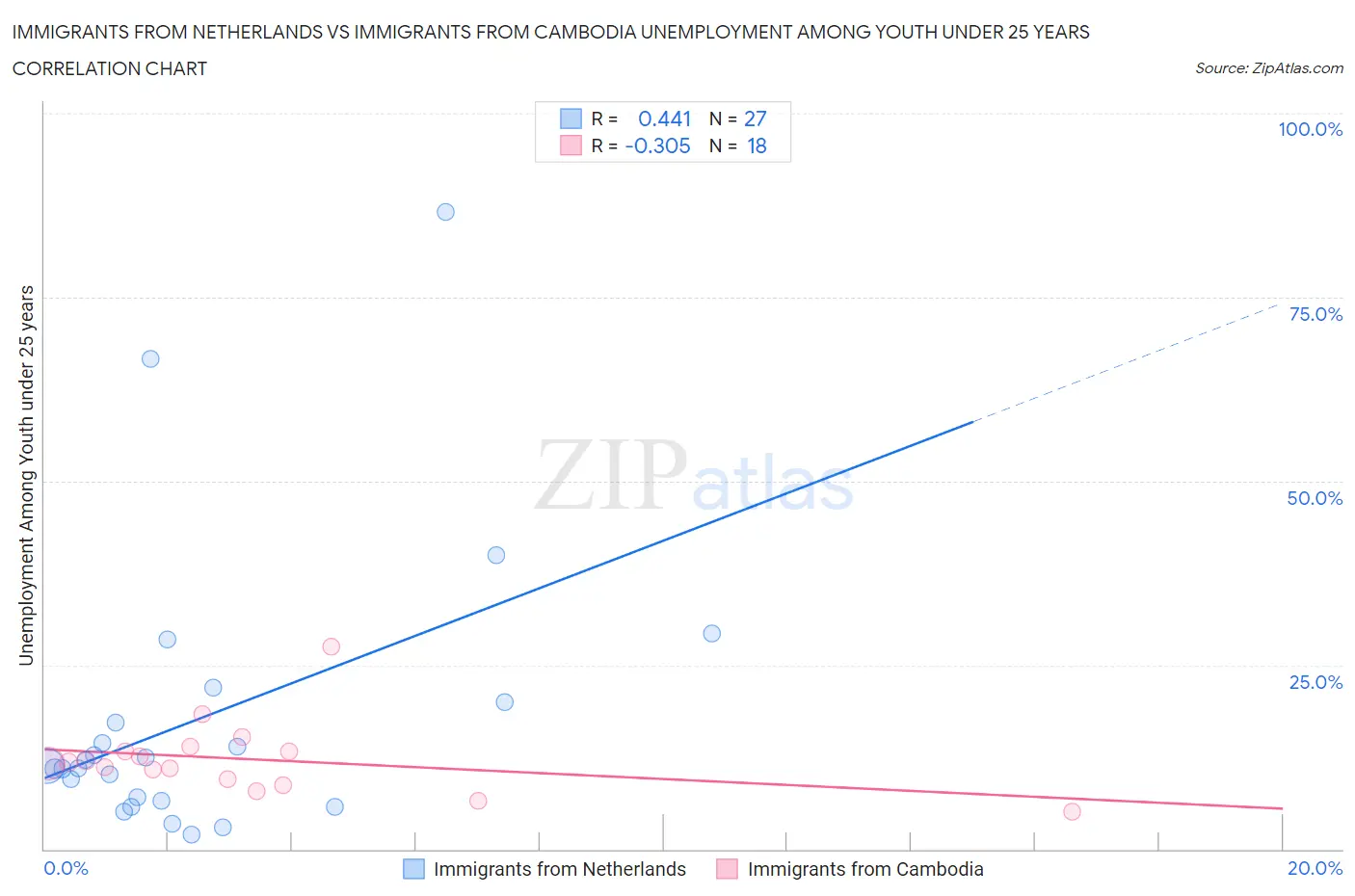 Immigrants from Netherlands vs Immigrants from Cambodia Unemployment Among Youth under 25 years