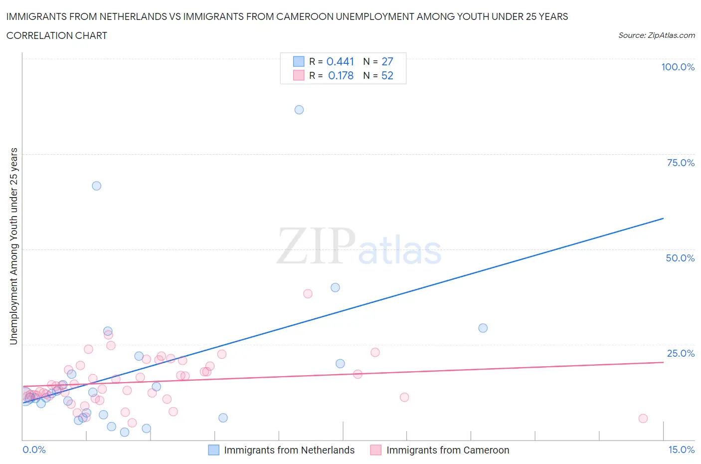 Immigrants from Netherlands vs Immigrants from Cameroon Unemployment Among Youth under 25 years
