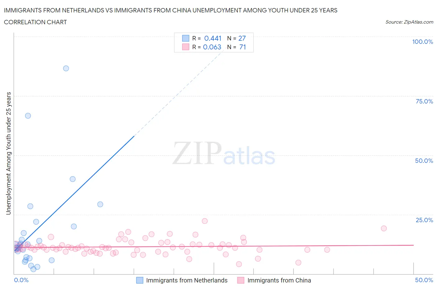 Immigrants from Netherlands vs Immigrants from China Unemployment Among Youth under 25 years