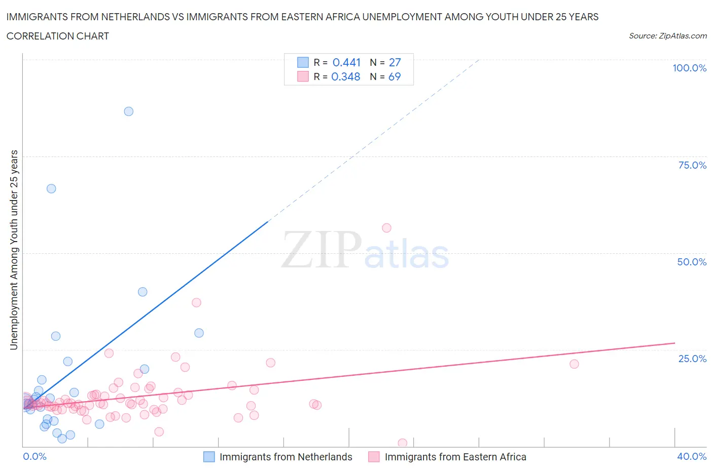 Immigrants from Netherlands vs Immigrants from Eastern Africa Unemployment Among Youth under 25 years