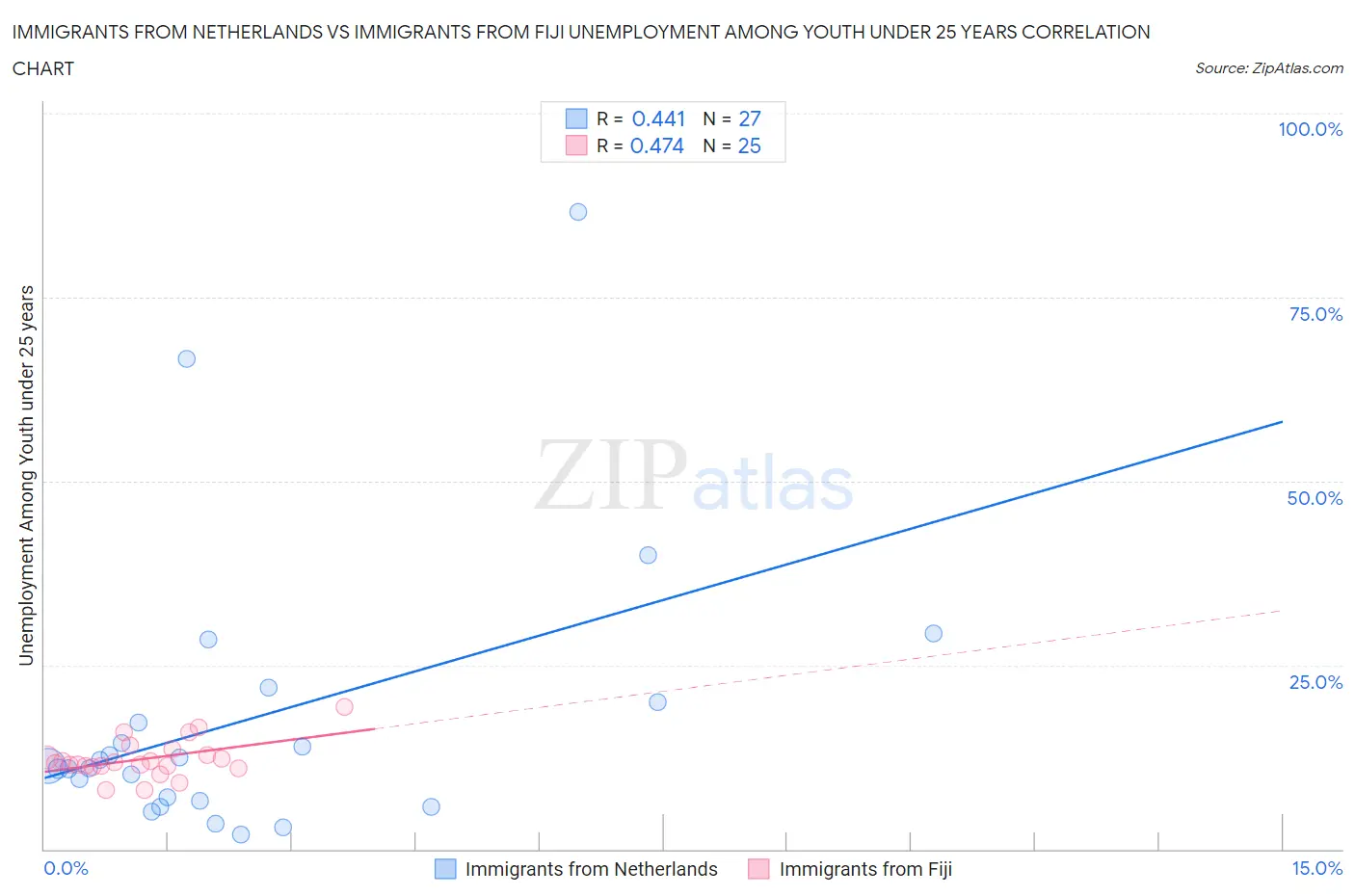 Immigrants from Netherlands vs Immigrants from Fiji Unemployment Among Youth under 25 years