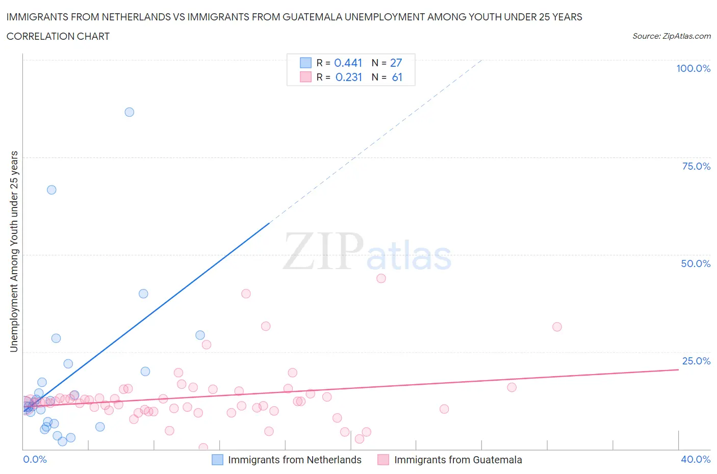 Immigrants from Netherlands vs Immigrants from Guatemala Unemployment Among Youth under 25 years