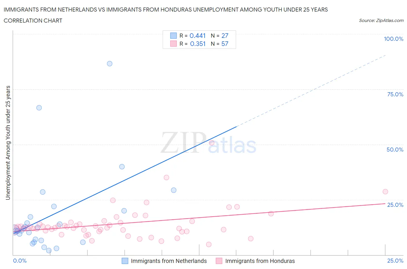 Immigrants from Netherlands vs Immigrants from Honduras Unemployment Among Youth under 25 years