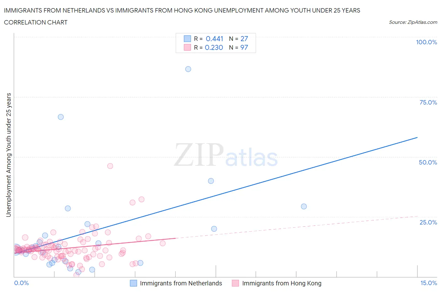 Immigrants from Netherlands vs Immigrants from Hong Kong Unemployment Among Youth under 25 years
