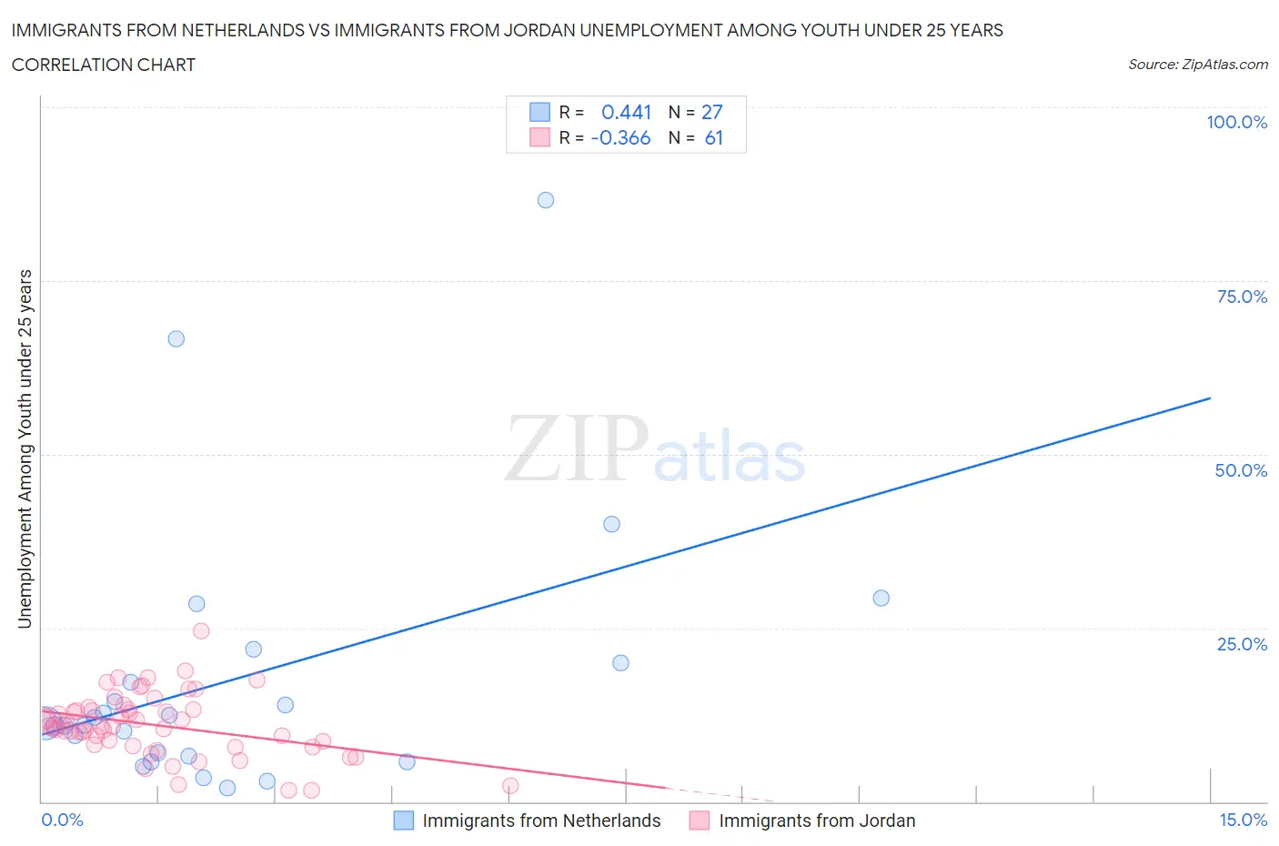 Immigrants from Netherlands vs Immigrants from Jordan Unemployment Among Youth under 25 years