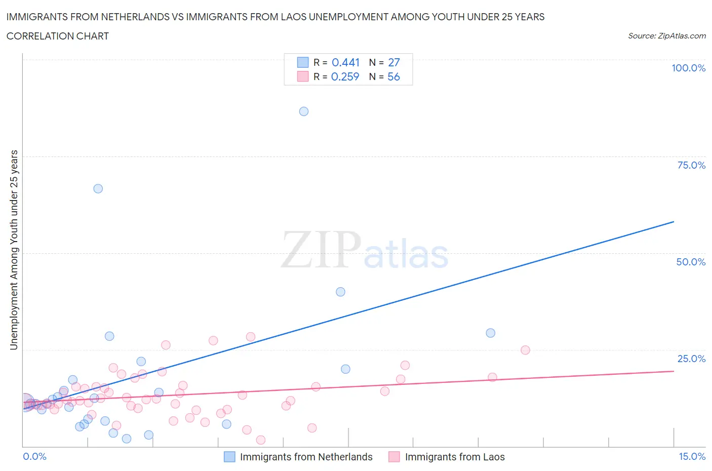 Immigrants from Netherlands vs Immigrants from Laos Unemployment Among Youth under 25 years