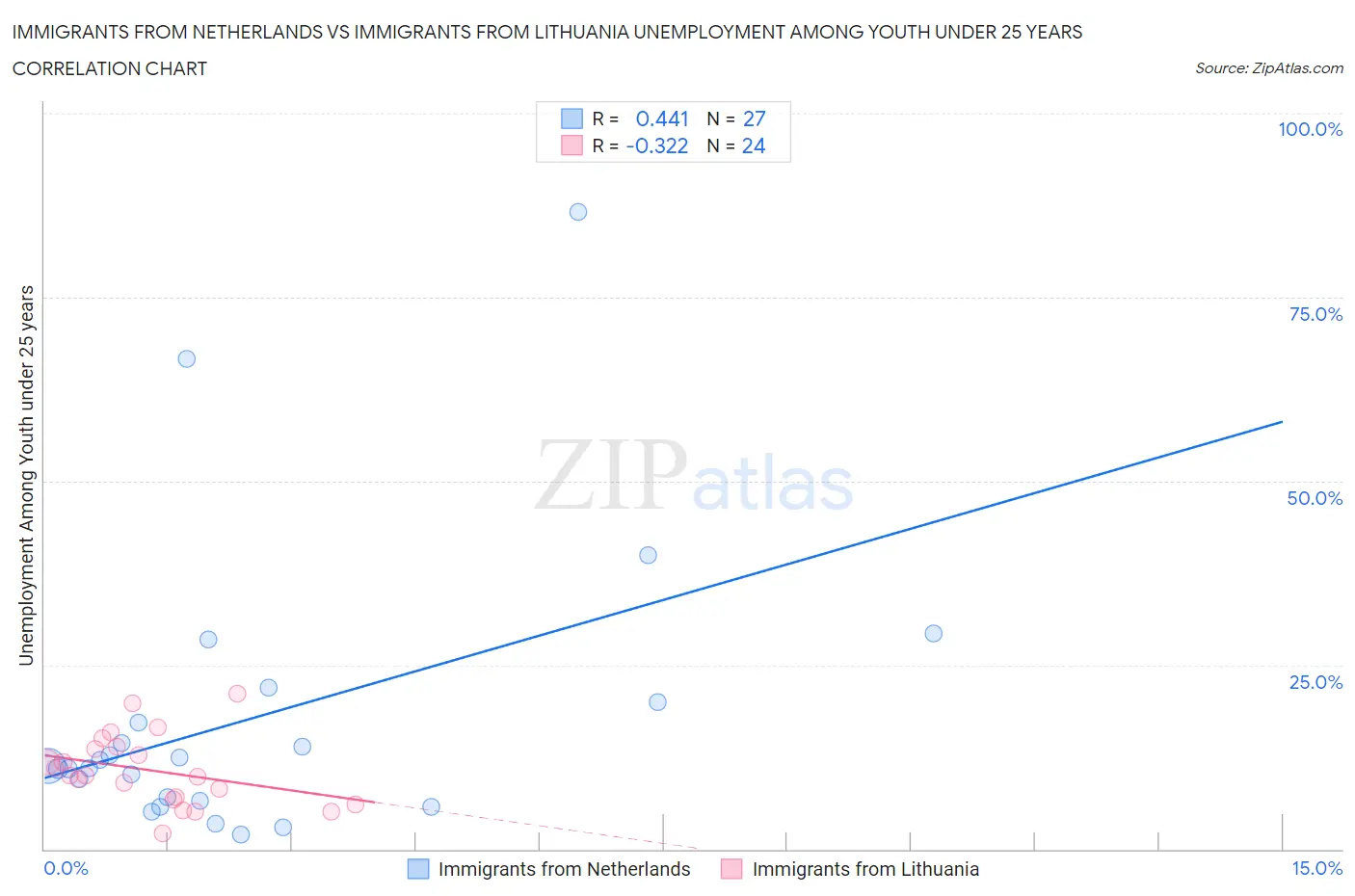 Immigrants from Netherlands vs Immigrants from Lithuania Unemployment Among Youth under 25 years