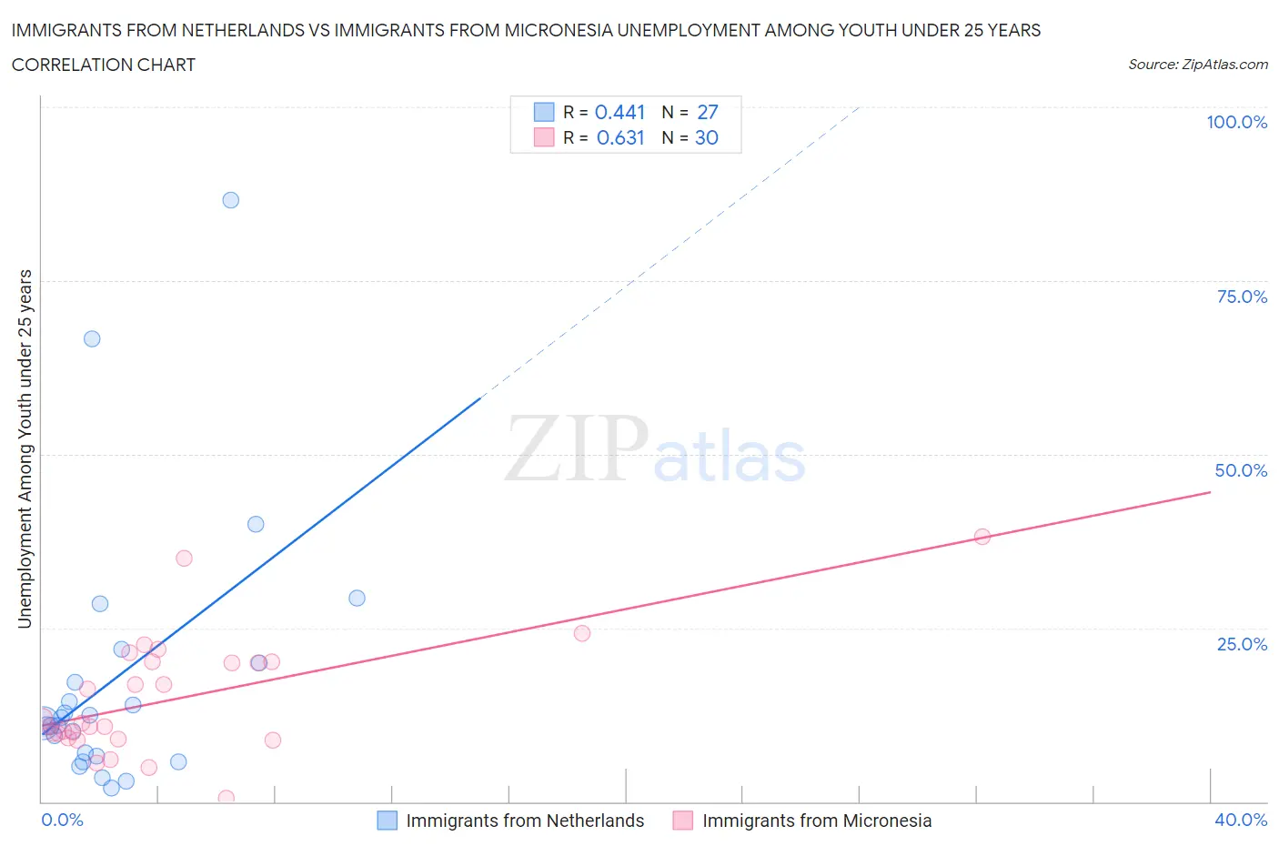 Immigrants from Netherlands vs Immigrants from Micronesia Unemployment Among Youth under 25 years