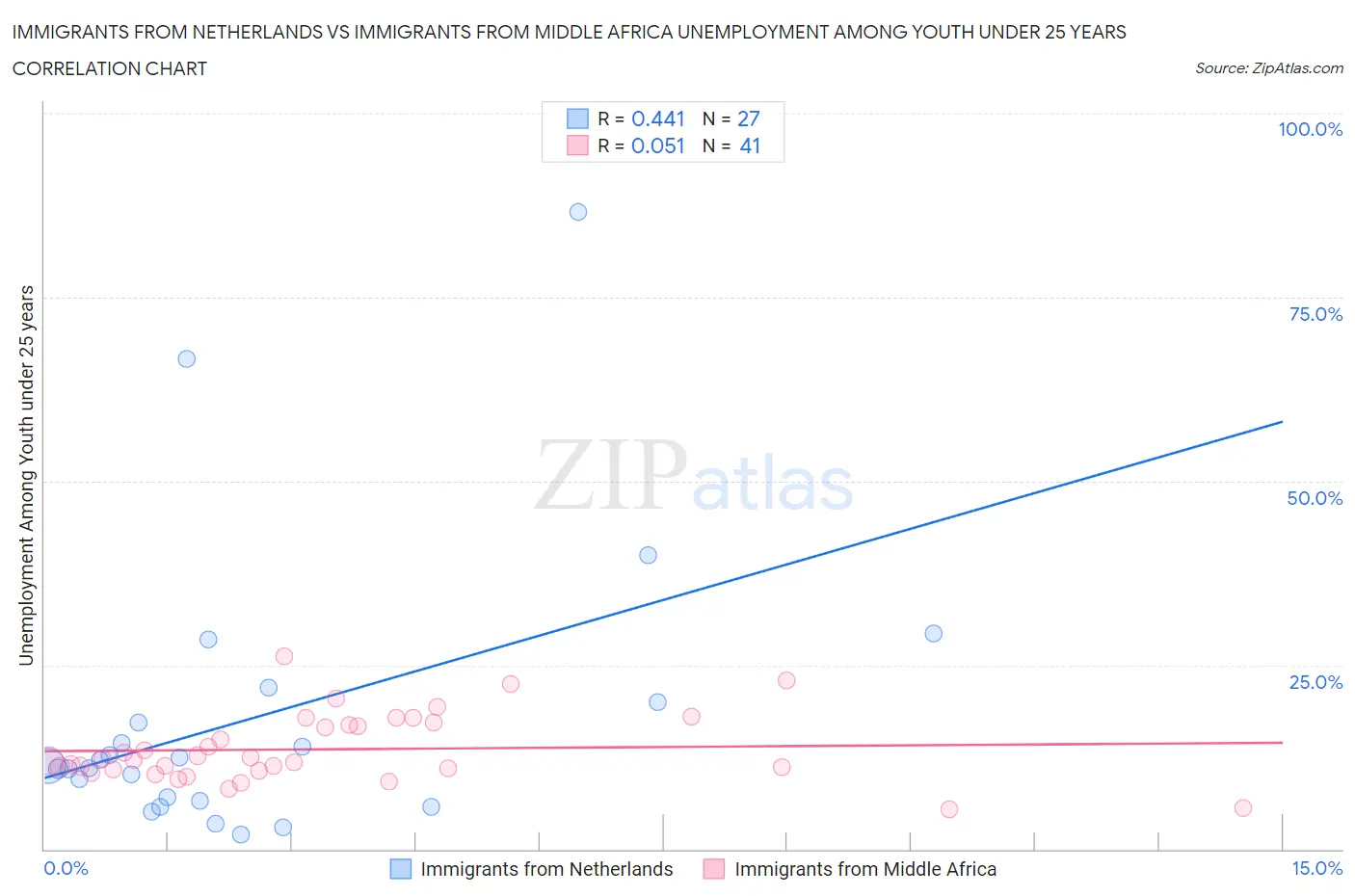 Immigrants from Netherlands vs Immigrants from Middle Africa Unemployment Among Youth under 25 years