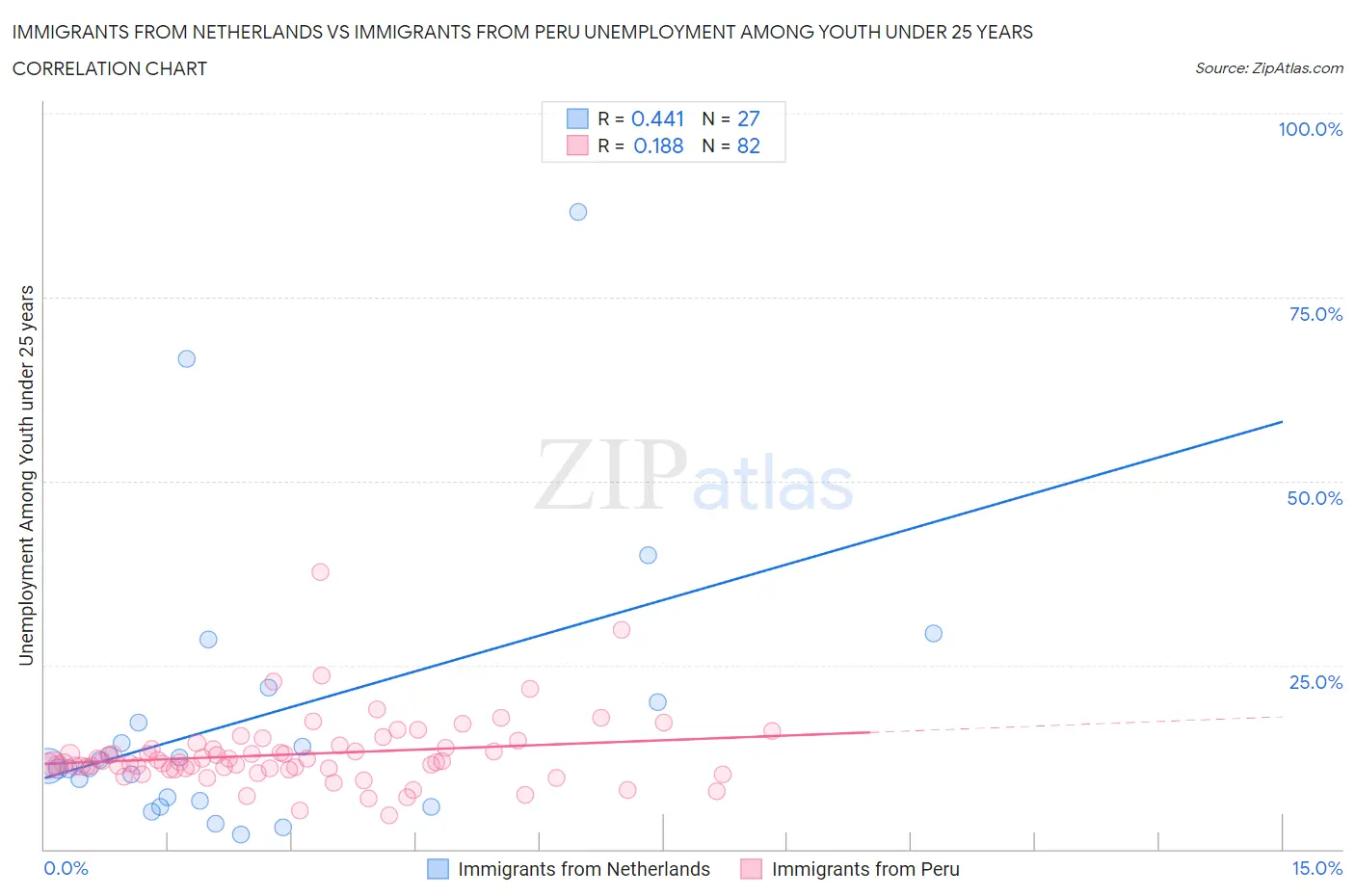 Immigrants from Netherlands vs Immigrants from Peru Unemployment Among Youth under 25 years