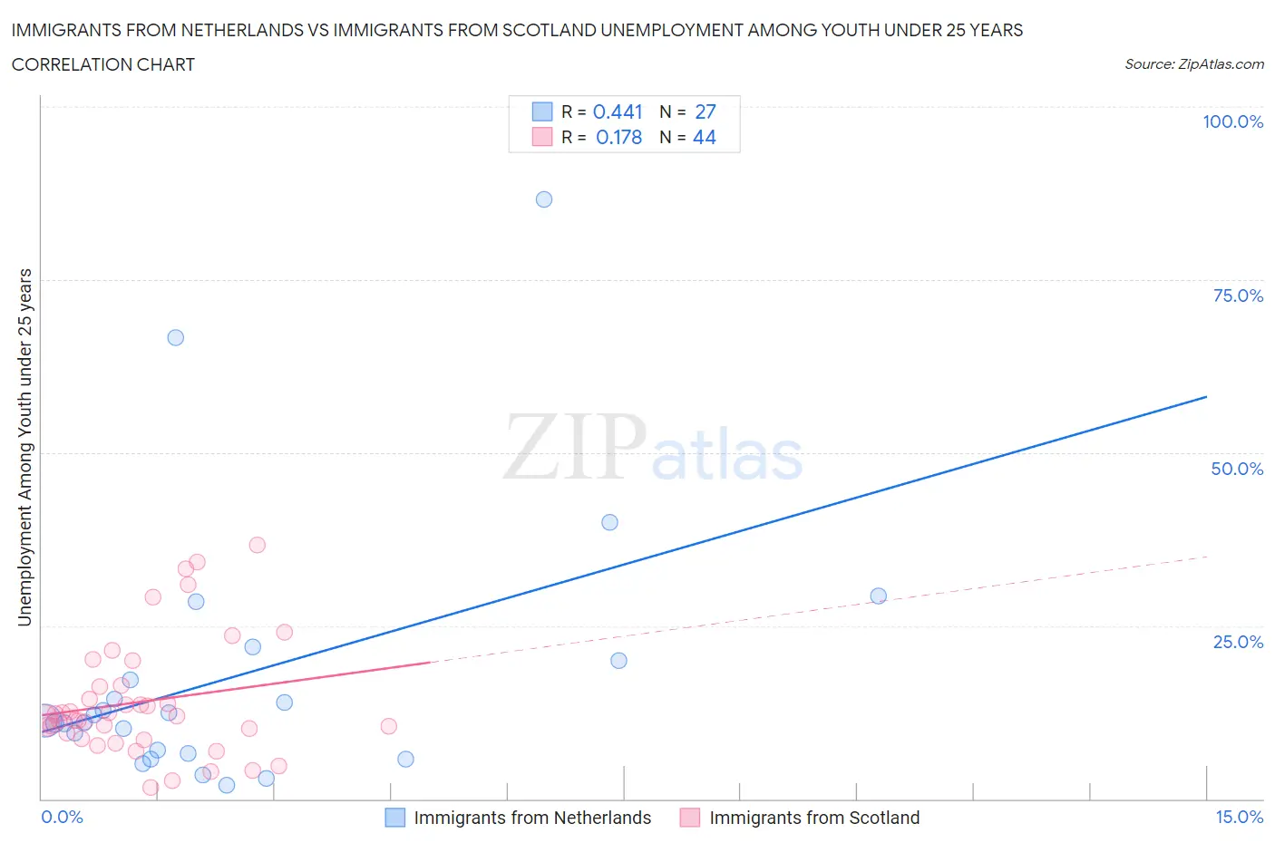 Immigrants from Netherlands vs Immigrants from Scotland Unemployment Among Youth under 25 years